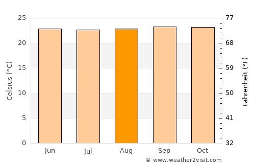 El Tocuyo average temperature in August