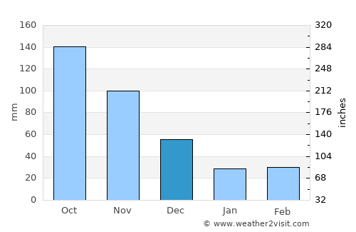 El Tocuyo average rain in December