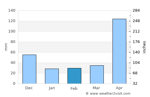 El Tocuyo average rain in February