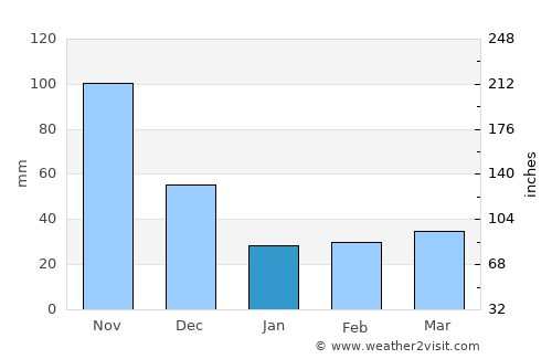 El Tocuyo average rain in January