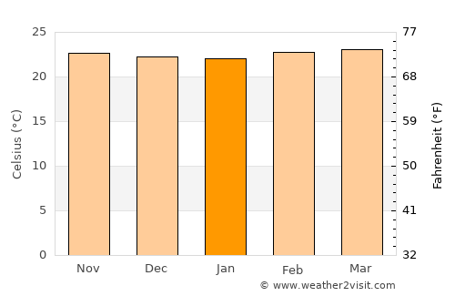 El Tocuyo average temperature in January