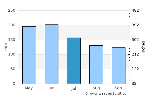 El Tocuyo average rain in July