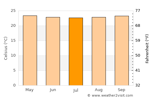 El Tocuyo average temperature in July