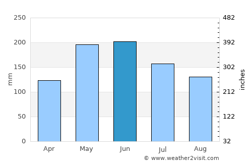 El Tocuyo average rain in June