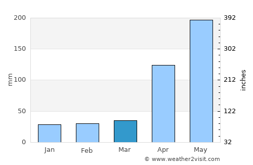 El Tocuyo average rain in March