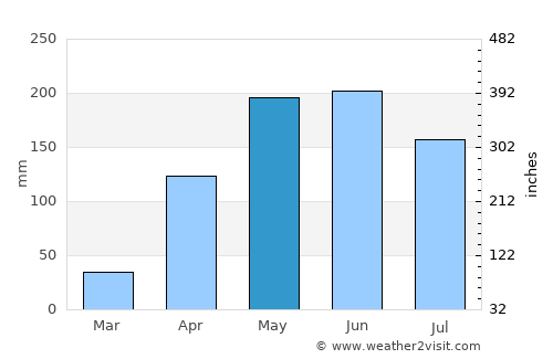 El Tocuyo average rain in May