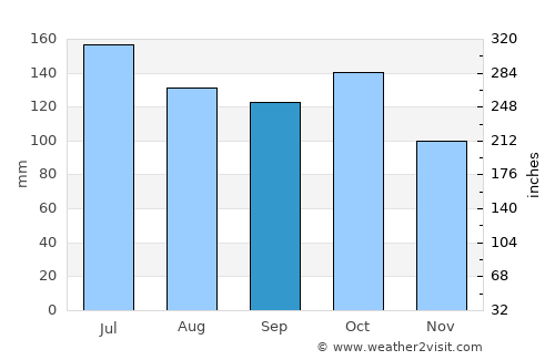El Tocuyo average rain in September