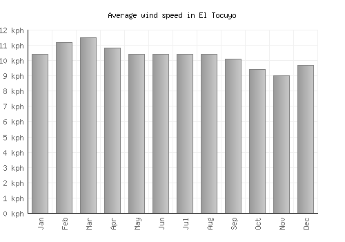 El Tocuyo average winspeed by month (km/h)