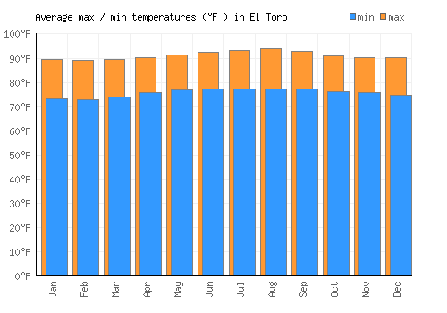El Toro average minimum / maximum temperatures (Fahrenheit)