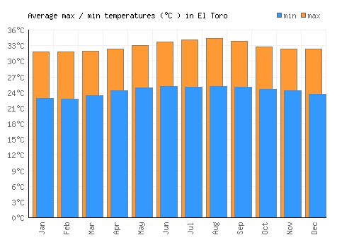 El Toro average minimum / maximum temperatures (Celsius)
