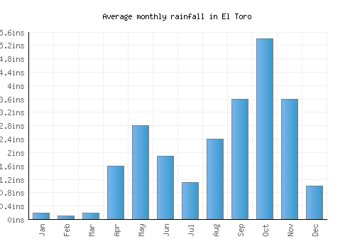El Toro monthly rainfall chart (inches)