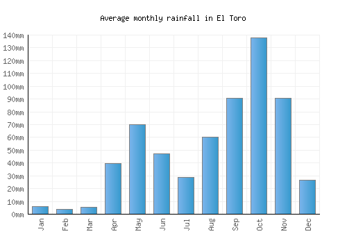 El Toro monthly rainfall chart (mm)