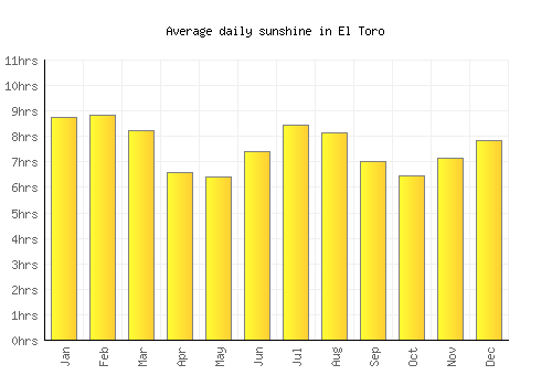 El Toro average daily sunshine chart