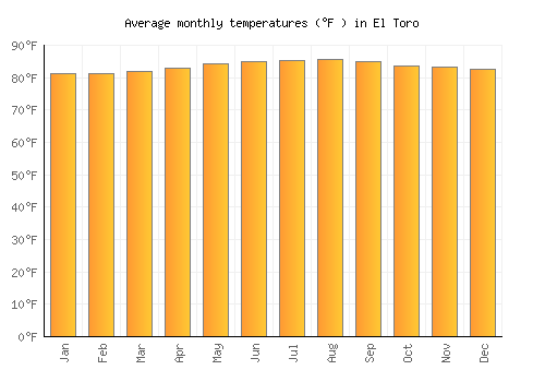 El Toro average temperature chart (Fahrenheit)