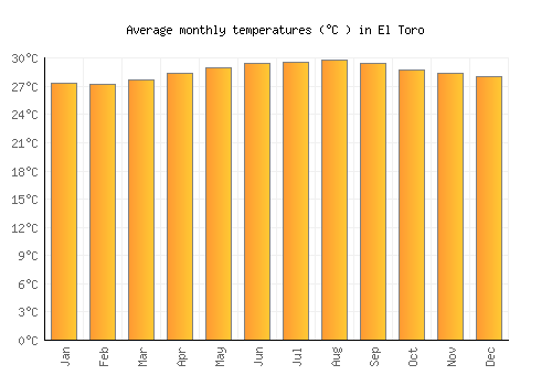 El Toro average temperature chart (Celsius)