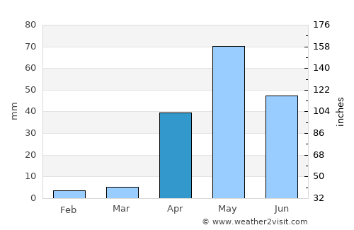 El Toro average rain in April