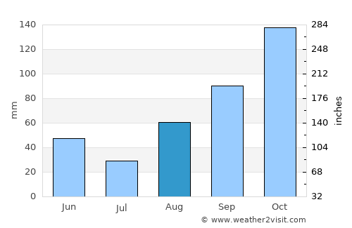 El Toro average rain in August