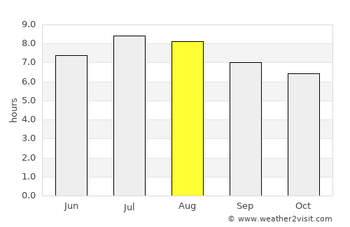 El Toro average rain in August