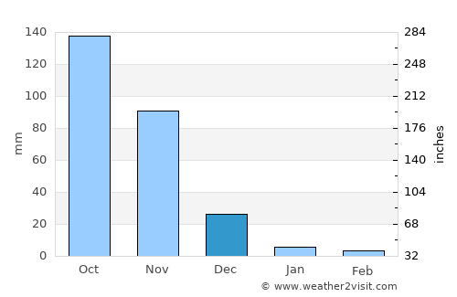 El Toro average rain in December