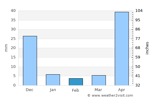 El Toro average rain in February