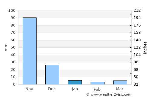 El Toro average rain in January
