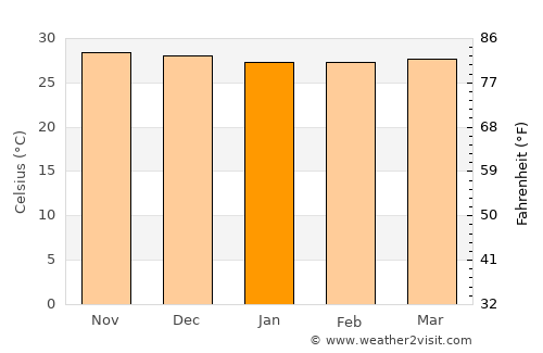 El Toro average temperature in January