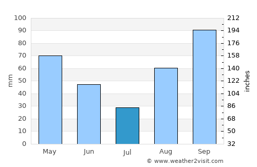 El Toro average rain in July