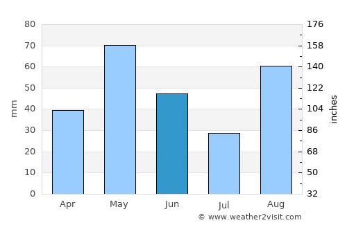 El Toro average rain in June
