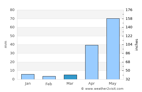 El Toro average rain in March