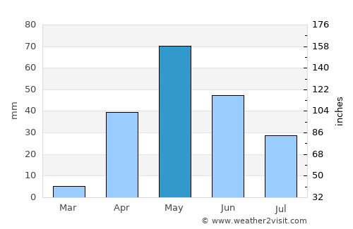El Toro average rain in May