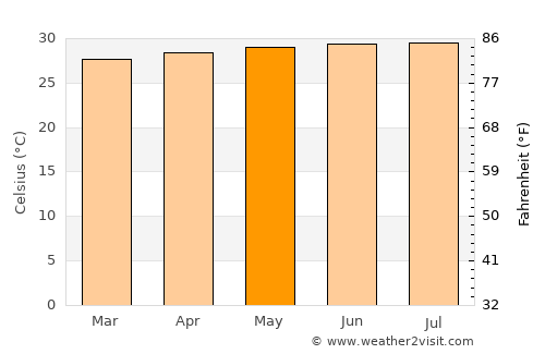El Toro average temperature in May