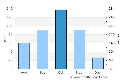 El Toro average rain in October