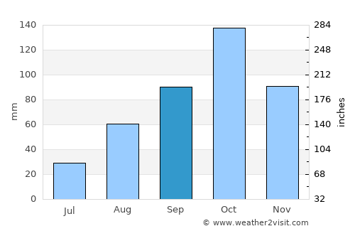 El Toro average rain in September