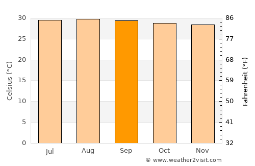 El Toro average temperature in September