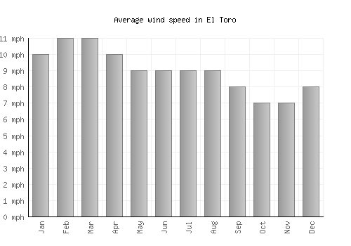 El Toro average winspeed by month (mph)