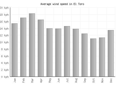 El Toro average winspeed by month (km/h)