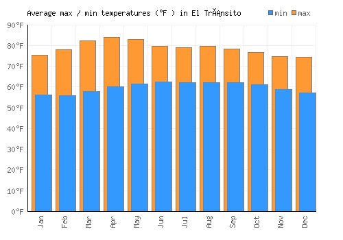 El Tránsito average minimum / maximum temperatures (Fahrenheit)