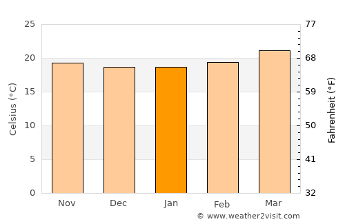 El Tránsito average temperature in January