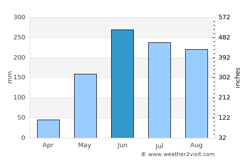 El Tránsito average rain in June