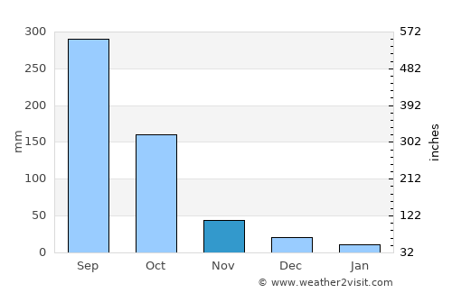 El Tránsito average rain in November