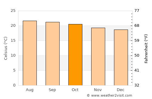 El Tránsito average temperature in October