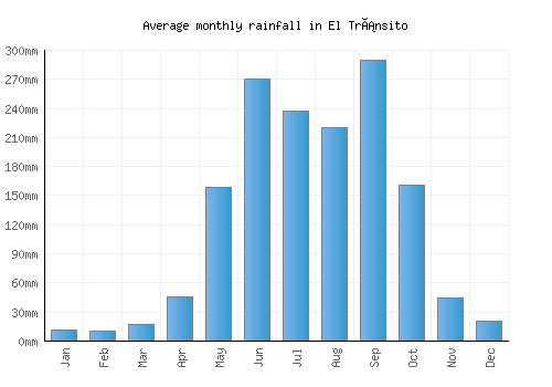 El Tránsito monthly rainfall chart (mm)