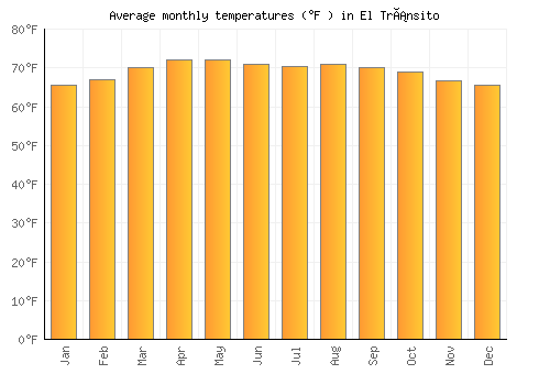 El Tránsito average temperature chart (Fahrenheit)
