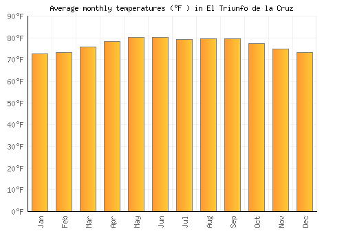 El Triunfo de la Cruz average temperature chart (Fahrenheit)