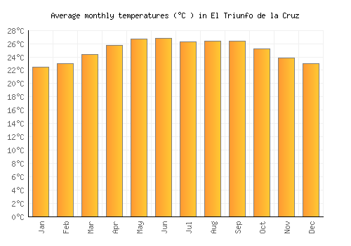 El Triunfo de la Cruz average temperature chart (Celsius)