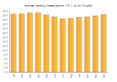 El Triunfo average temperature chart (Celsius)