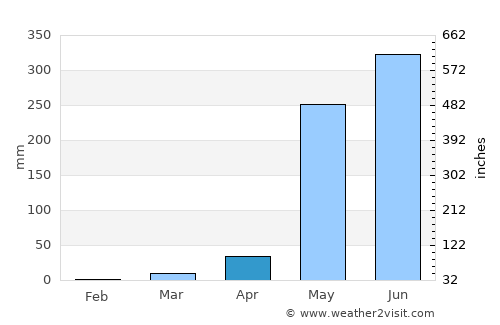 El Tular average rain in April