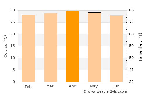 El Tular average temperature in April