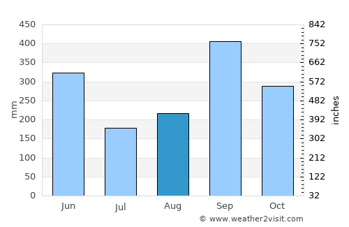 El Tular average rain in August