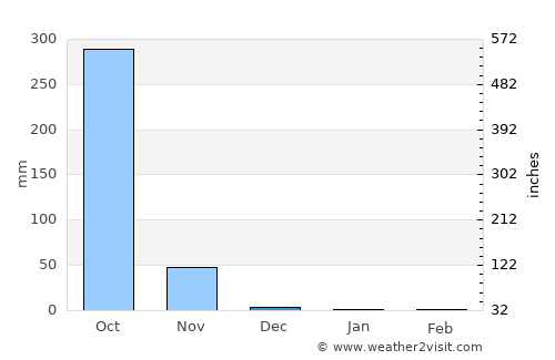 El Tular average rain in December